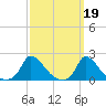 Cedar Tree Neck tide chart for Sunday, March 19, 2023