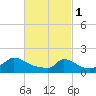 Cedar Tree Neck tide chart for Wednesday, March 1, 2023