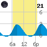 Cedar Tree Neck tide chart for Tuesday, March 21, 2023