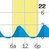 Cedar Tree Neck tide chart for Wednesday, March 22, 2023