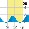 Cedar Tree Neck tide chart for Thursday, March 23, 2023
