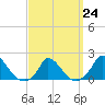 Cedar Tree Neck tide chart for Friday, March 24, 2023