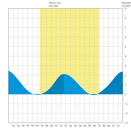 Cedar Tree Neck tide chart for Saturday, March 25, 2023