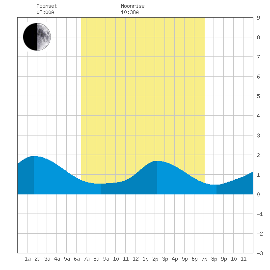 Cedar Tree Neck tide chart for Tuesday, March 28, 2023