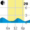 Cedar Tree Neck tide chart for Tuesday, March 28, 2023