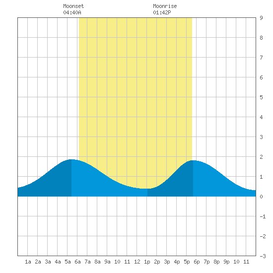 Cedar Tree Neck tide chart for Friday, March 3, 2023