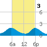 Cedar Tree Neck tide chart for Friday, March 3, 2023