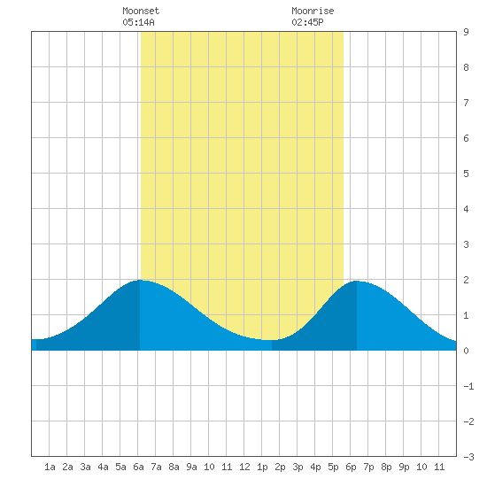 Cedar Tree Neck tide chart for Saturday, March 4, 2023