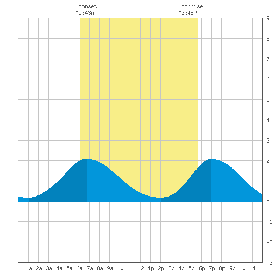 Cedar Tree Neck tide chart for Sunday, March 5, 2023
