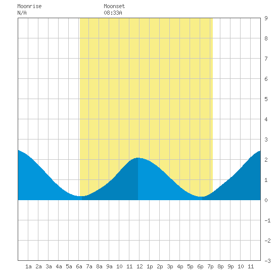 Cedar Tree Neck tide chart for Monday, April 10, 2023