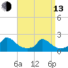 Cedar Tree Neck tide chart for Thursday, April 13, 2023