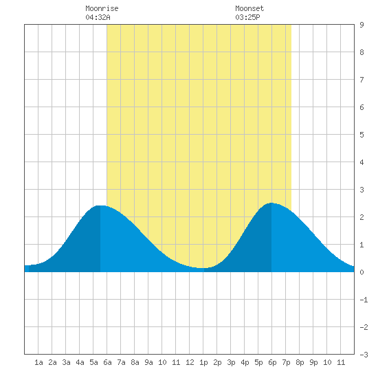 Cedar Tree Neck tide chart for Sunday, April 16, 2023