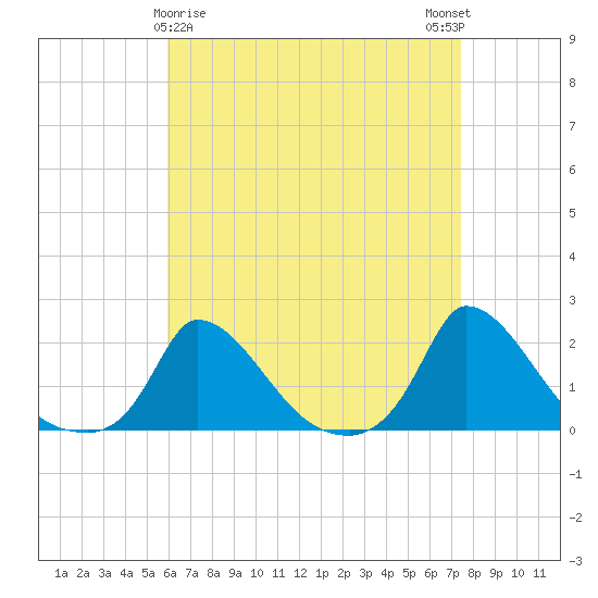 Cedar Tree Neck tide chart for Tuesday, April 18, 2023