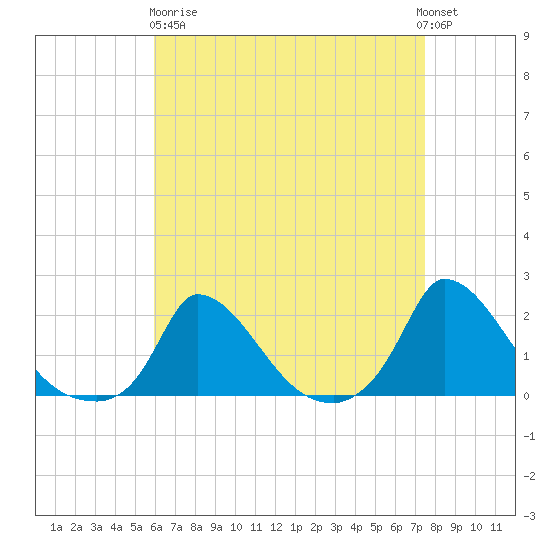 Cedar Tree Neck tide chart for Wednesday, April 19, 2023