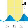 Cedar Tree Neck tide chart for Wednesday, April 19, 2023