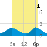 Cedar Tree Neck tide chart for Saturday, April 1, 2023
