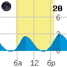 Cedar Tree Neck tide chart for Thursday, April 20, 2023