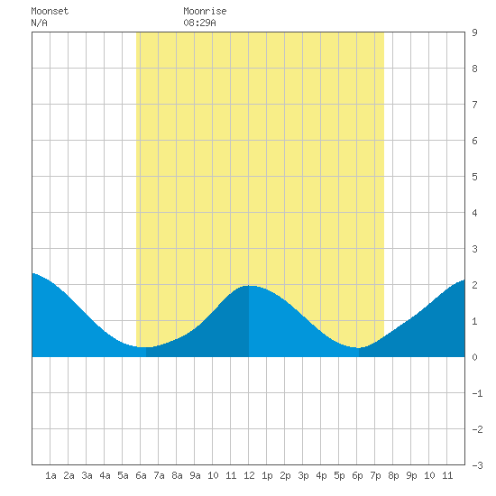 Cedar Tree Neck tide chart for Monday, April 24, 2023