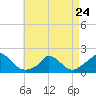 Cedar Tree Neck tide chart for Monday, April 24, 2023