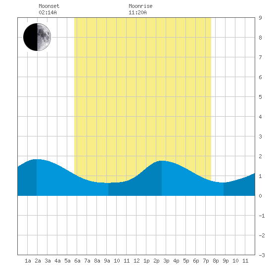 Cedar Tree Neck tide chart for Thursday, April 27, 2023