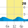 Cedar Tree Neck tide chart for Friday, April 28, 2023