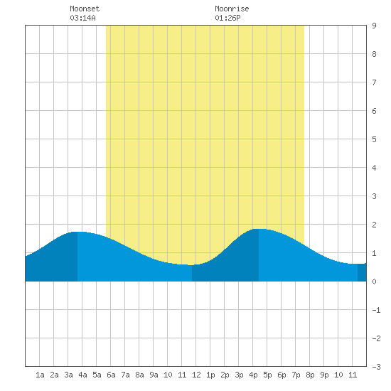 Cedar Tree Neck tide chart for Saturday, April 29, 2023