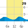 Cedar Tree Neck tide chart for Saturday, April 29, 2023
