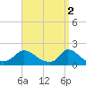 Cedar Tree Neck tide chart for Sunday, April 2, 2023