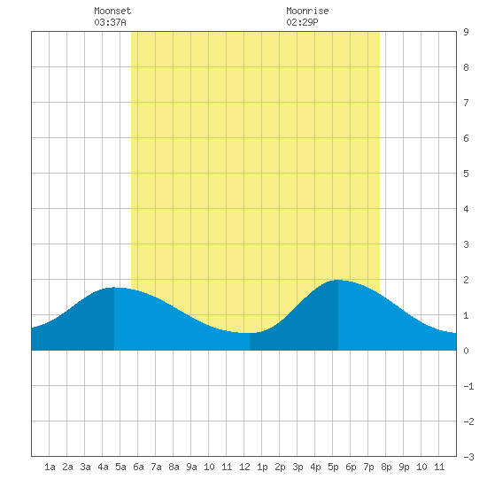 Cedar Tree Neck tide chart for Sunday, April 30, 2023