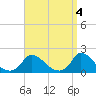 Cedar Tree Neck tide chart for Tuesday, April 4, 2023