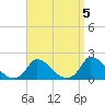 Cedar Tree Neck tide chart for Wednesday, April 5, 2023