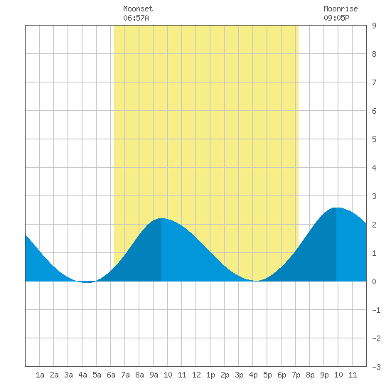 Cedar Tree Neck tide chart for Friday, April 7, 2023