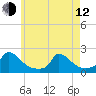 Cedar Tree Neck tide chart for Friday, May 12, 2023