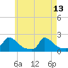 Cedar Tree Neck tide chart for Saturday, May 13, 2023