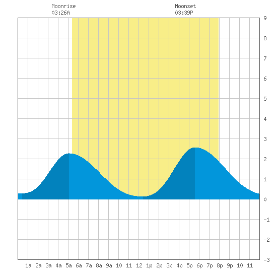 Cedar Tree Neck tide chart for Monday, May 15, 2023