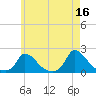 Cedar Tree Neck tide chart for Tuesday, May 16, 2023
