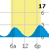 Cedar Tree Neck tide chart for Wednesday, May 17, 2023