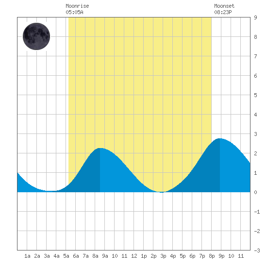 Cedar Tree Neck tide chart for Friday, May 19, 2023