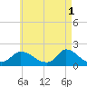 Cedar Tree Neck tide chart for Monday, May 1, 2023