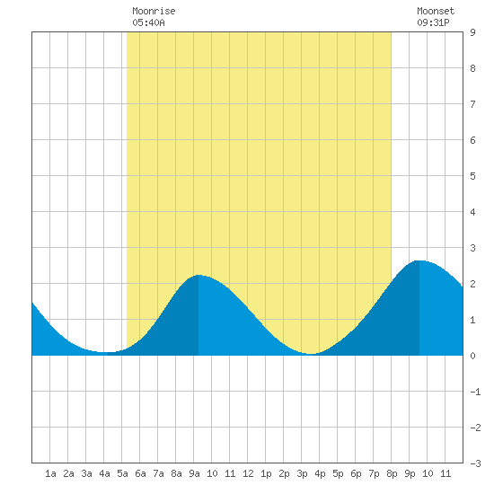 Cedar Tree Neck tide chart for Saturday, May 20, 2023