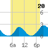 Cedar Tree Neck tide chart for Saturday, May 20, 2023