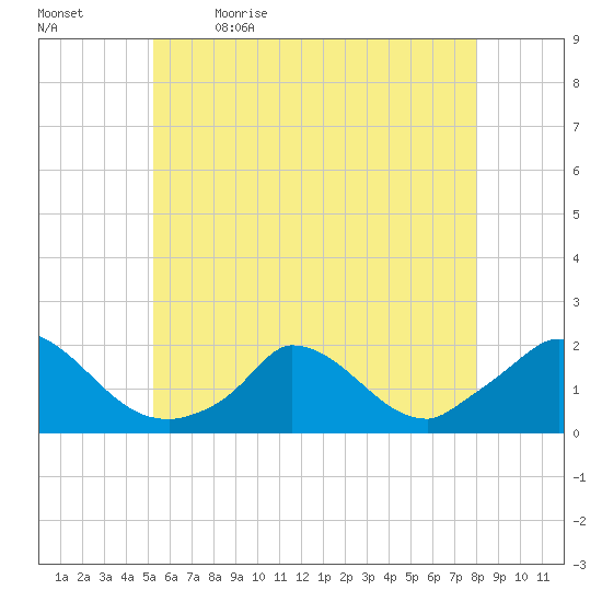 Cedar Tree Neck tide chart for Tuesday, May 23, 2023