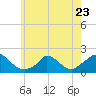 Cedar Tree Neck tide chart for Tuesday, May 23, 2023