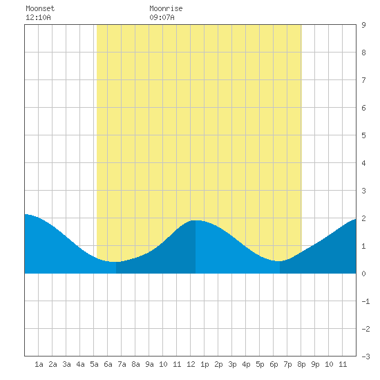Cedar Tree Neck tide chart for Wednesday, May 24, 2023
