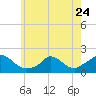 Cedar Tree Neck tide chart for Wednesday, May 24, 2023