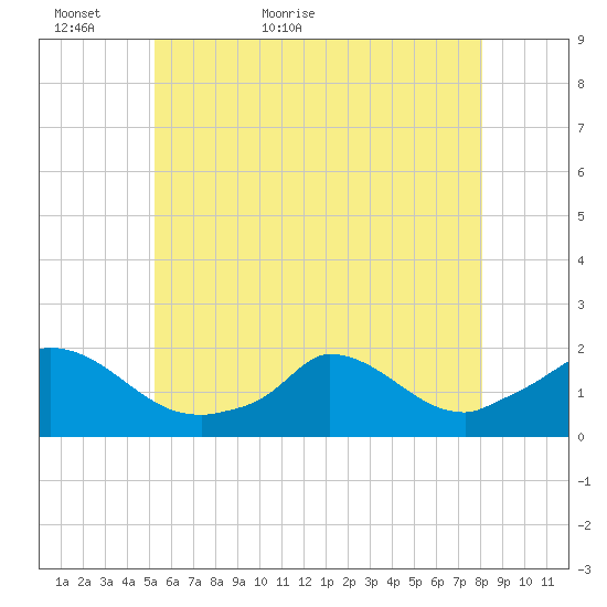 Cedar Tree Neck tide chart for Thursday, May 25, 2023