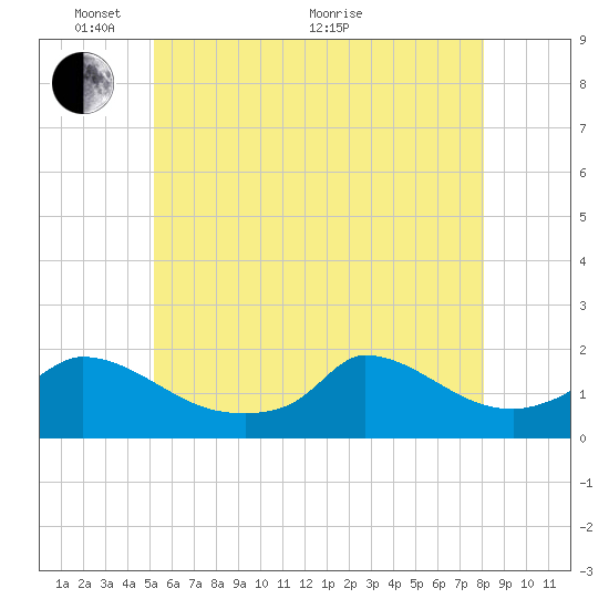 Cedar Tree Neck tide chart for Saturday, May 27, 2023