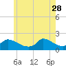 Cedar Tree Neck tide chart for Sunday, May 28, 2023