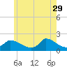 Cedar Tree Neck tide chart for Monday, May 29, 2023