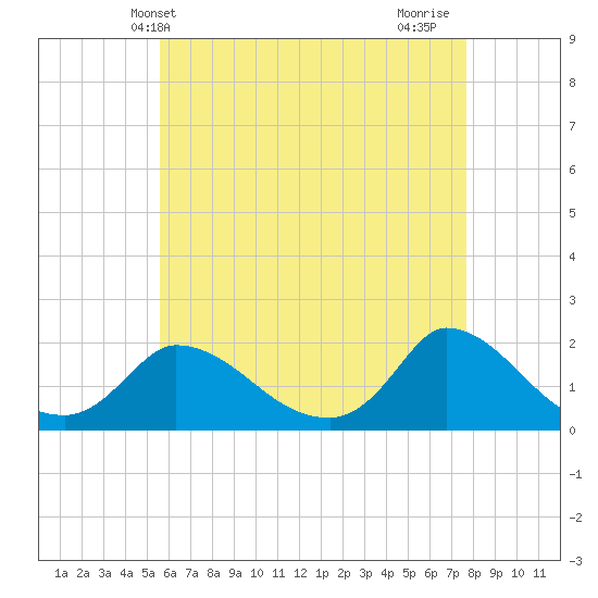 Cedar Tree Neck tide chart for Tuesday, May 2, 2023